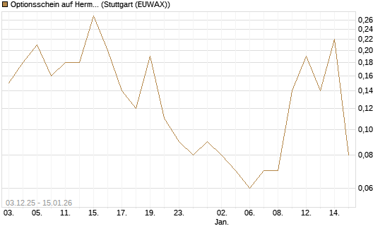 Optionsschein auf Hermes [Goldman Sachs Bank Europe SE] Chart