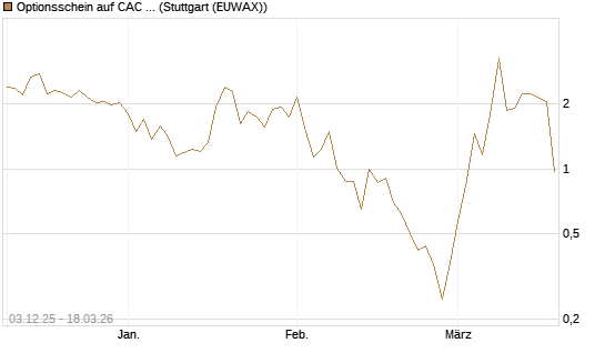 Optionsschein auf CAC 40 ER [Goldman Sachs Bank Europe SE] Chart