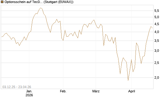 Optionsschein auf TecDAX [Goldman Sachs Bank Europe SE] Chart