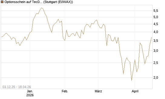 Optionsschein auf TecDAX [Goldman Sachs Bank Europe SE] Chart
