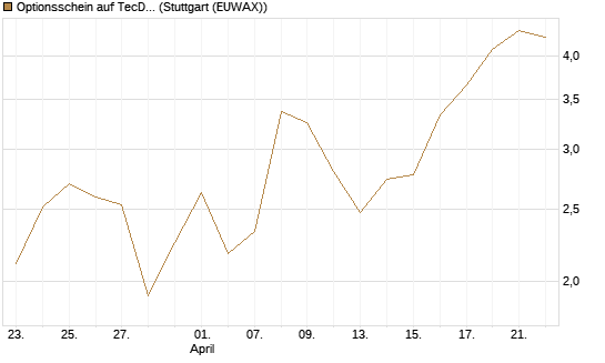 Optionsschein auf TecDAX [Goldman Sachs Bank Europe SE] Chart