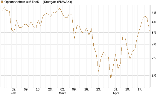 Optionsschein auf TecDAX [Goldman Sachs Bank Europe SE] Chart