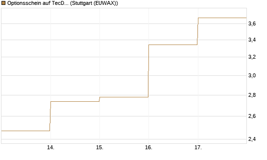Optionsschein auf TecDAX [Goldman Sachs Bank Europe SE] Chart