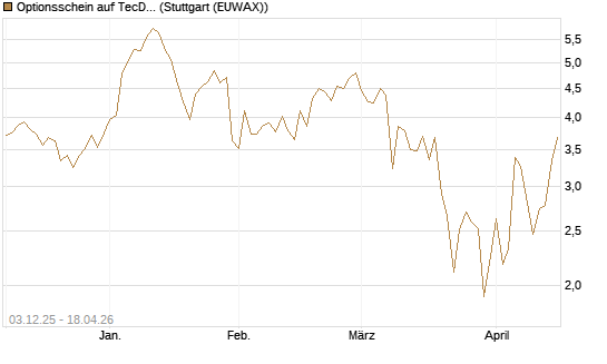 Optionsschein auf TecDAX [Goldman Sachs Bank Europe SE] Chart