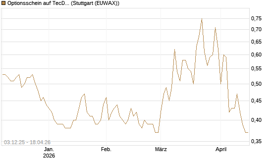 Optionsschein auf TecDAX [Goldman Sachs Bank Europe SE] Chart