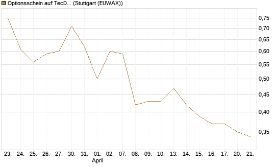 Optionsschein auf TecDAX [Goldman Sachs Bank Europe SE] Chart
