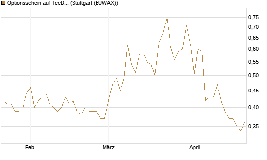 Optionsschein auf TecDAX [Goldman Sachs Bank Europe SE] Chart