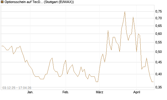 Optionsschein auf TecDAX [Goldman Sachs Bank Europe SE] Chart