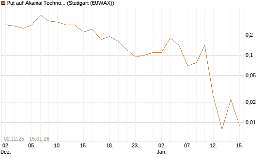 Put auf Akamai Technologies [J.P. Morgan Structured Products B.V.] Chart
