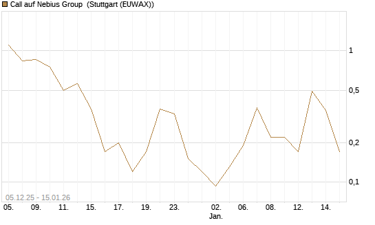 Call auf Nebius Group [J.P. Morgan Structured Products B.V.] Chart
