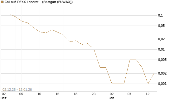 Call auf IDEXX Laboratories [J.P. Morgan Structured Products B.V.] Chart