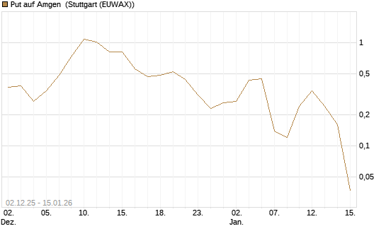 Put auf Amgen [J.P. Morgan Structured Products B.V.] Chart
