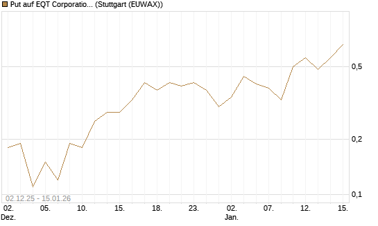 Put auf EQT Corporation [J.P. Morgan Structured Products B.V.] Chart