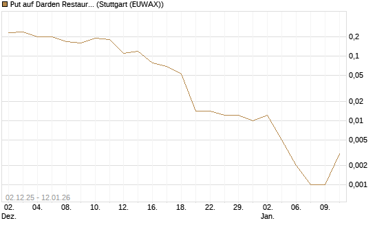 Put auf Darden Restaurants [J.P. Morgan Structured Products B.V.] Chart