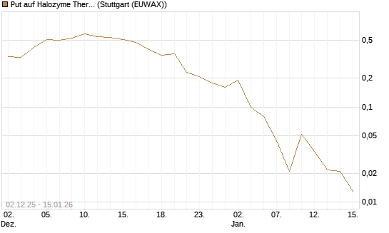 Put auf Halozyme Therapeutics [J.P. Morgan Structured Products B.V.] Chart