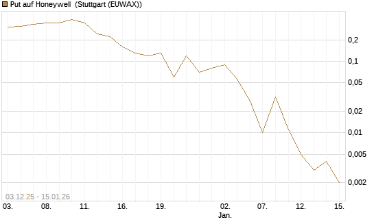 Put auf Honeywell [J.P. Morgan Structured Products B.V.] Chart