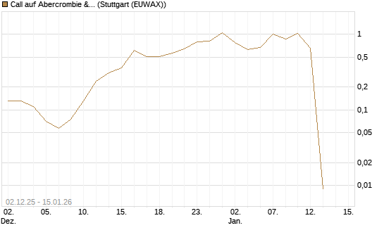 Call auf Abercrombie & Fitch [J.P. Morgan Structured Products B.V.] Chart
