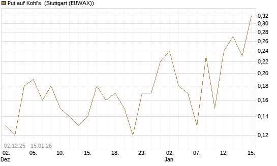 Put auf Kohl's [J.P. Morgan Structured Products B.V.] Chart