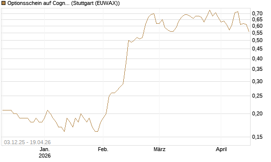 Optionsschein auf Cognizant [Goldman Sachs Bank Europe SE] Chart