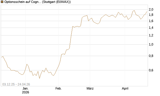 Optionsschein auf Cognizant [Goldman Sachs Bank Europe SE] Chart