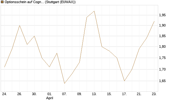 Optionsschein auf Cognizant [Goldman Sachs Bank Europe SE] Chart
