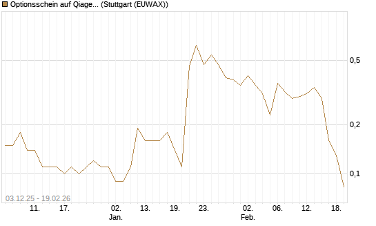 Optionsschein auf Qiagen [Goldman Sachs Bank Europe SE] Chart
