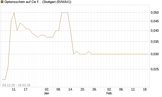 Optionsschein auf Cie Financiere Richemont [Goldman Sachs Bank Europe SE] Chart