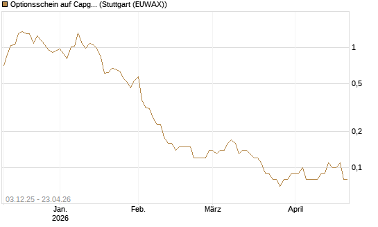 Optionsschein auf Capgemini [Goldman Sachs Bank Europe SE] Chart