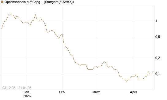 Optionsschein auf Capgemini [Goldman Sachs Bank Europe SE] Chart