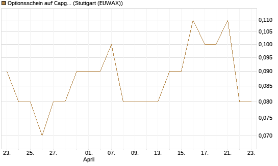 Optionsschein auf Capgemini [Goldman Sachs Bank Europe SE] Chart