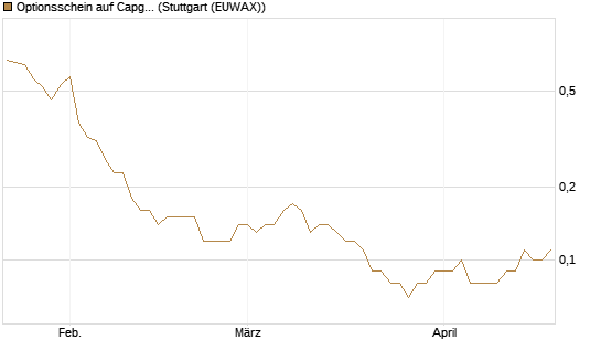 Optionsschein auf Capgemini [Goldman Sachs Bank Europe SE] Chart