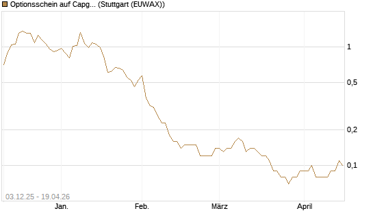 Optionsschein auf Capgemini [Goldman Sachs Bank Europe SE] Chart