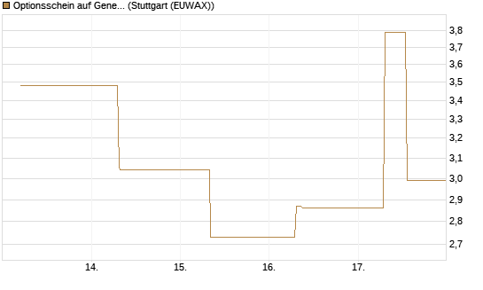 Optionsschein auf General Aerospace Co [Goldman Sachs Bank Europe SE] Chart