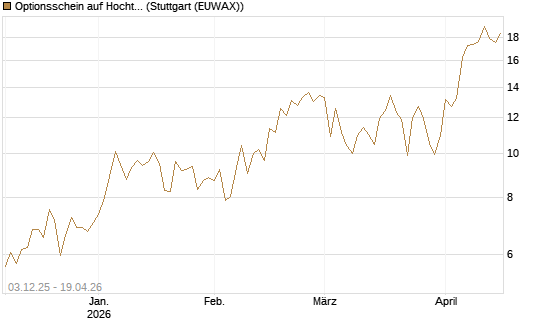 Optionsschein auf Hochtief [Goldman Sachs Bank Europe SE] Chart