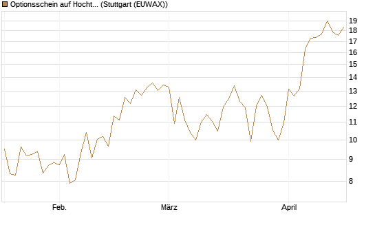 Optionsschein auf Hochtief [Goldman Sachs Bank Europe SE] Chart