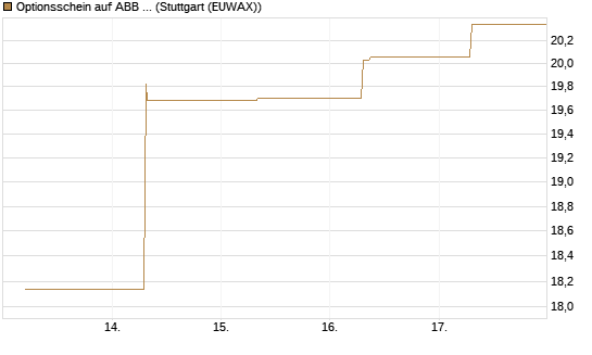 Optionsschein auf ABB Ltd [Goldman Sachs Bank Europe SE] Chart