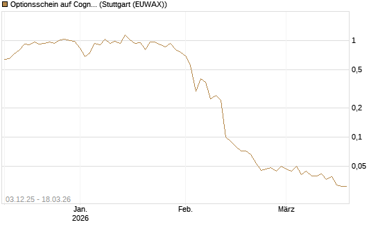 Optionsschein auf Cognizant [Goldman Sachs Bank Europe SE] Chart