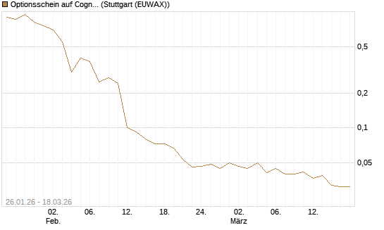 Optionsschein auf Cognizant [Goldman Sachs Bank Europe SE] Chart