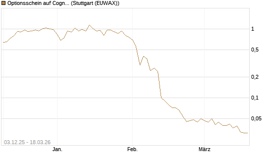 Optionsschein auf Cognizant [Goldman Sachs Bank Europe SE] Chart
