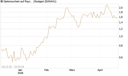 Optionsschein auf Paychex [Goldman Sachs Bank Europe SE] Chart