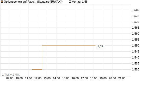 Optionsschein auf Paychex [Goldman Sachs Bank Europe SE] Chart