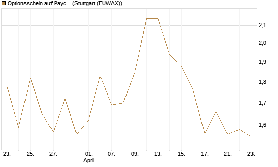 Optionsschein auf Paychex [Goldman Sachs Bank Europe SE] Chart