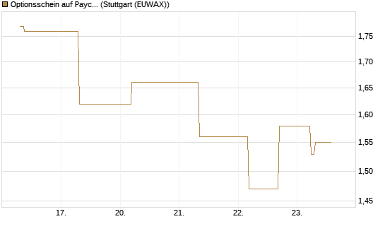 Optionsschein auf Paychex [Goldman Sachs Bank Europe SE] Chart