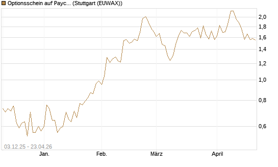 Optionsschein auf Paychex [Goldman Sachs Bank Europe SE] Chart