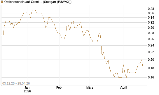Optionsschein auf Grenke [Goldman Sachs Bank Europe SE] Chart