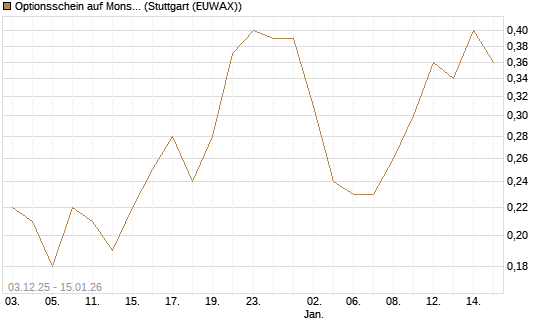 Optionsschein auf Monster Beverage [Goldman Sachs Bank Europe SE] Chart