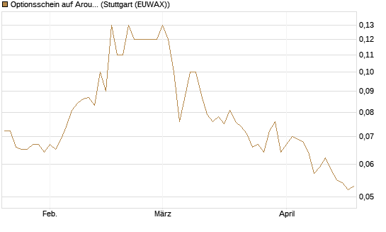 Optionsschein auf Aroundtown Property Holdings [Goldman Sachs Bank Europe SE] Chart