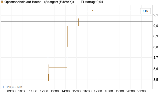 Optionsschein auf Hochtief [Goldman Sachs Bank Europe SE] Chart