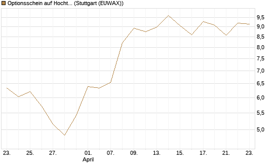 Optionsschein auf Hochtief [Goldman Sachs Bank Europe SE] Chart