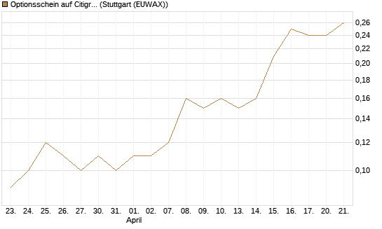 Optionsschein auf Citigroup [Goldman Sachs Bank Europe SE] Chart